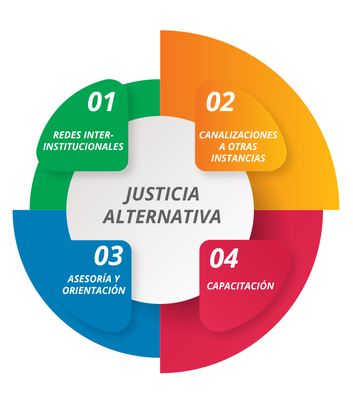 Alternativas a procesos judiciales Alternativas A Procesos Judiciales
