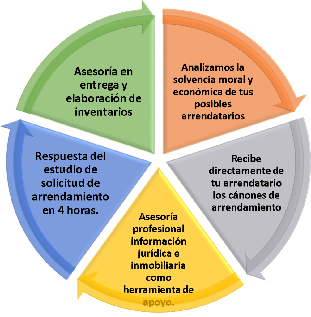 Análisis de asesoría para arrendamientos Análisis de asesoría para arrendamientos