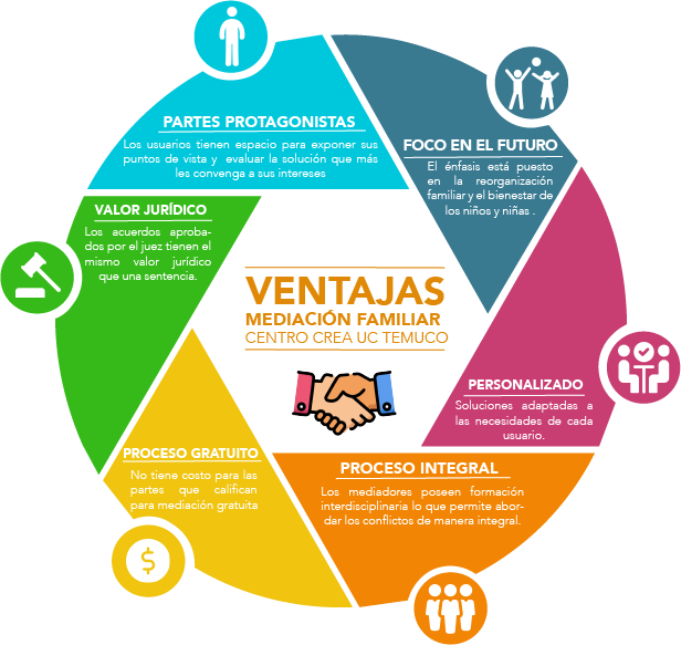 Beneficios De La Mediacion En Conflictos