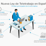 Mitos sobre el teletrabajo y sus regulaciones