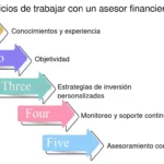 Ventajas de un plan de asesoramiento anual